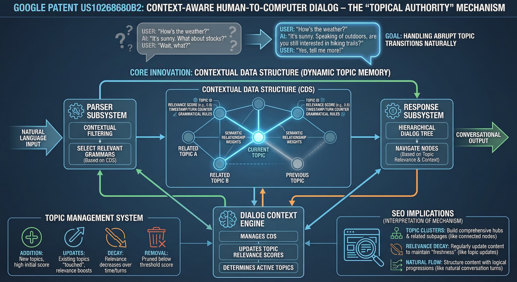 Google Patent US10268680B2: Context-Aware Human-to-Computer Dialog - The Topical Authority Mechanism
