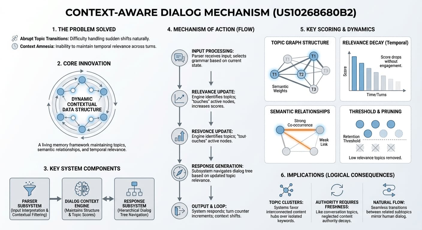 Patent Google US10268680B2 - Dialog człowiek-komputer uwzględniający kontekst