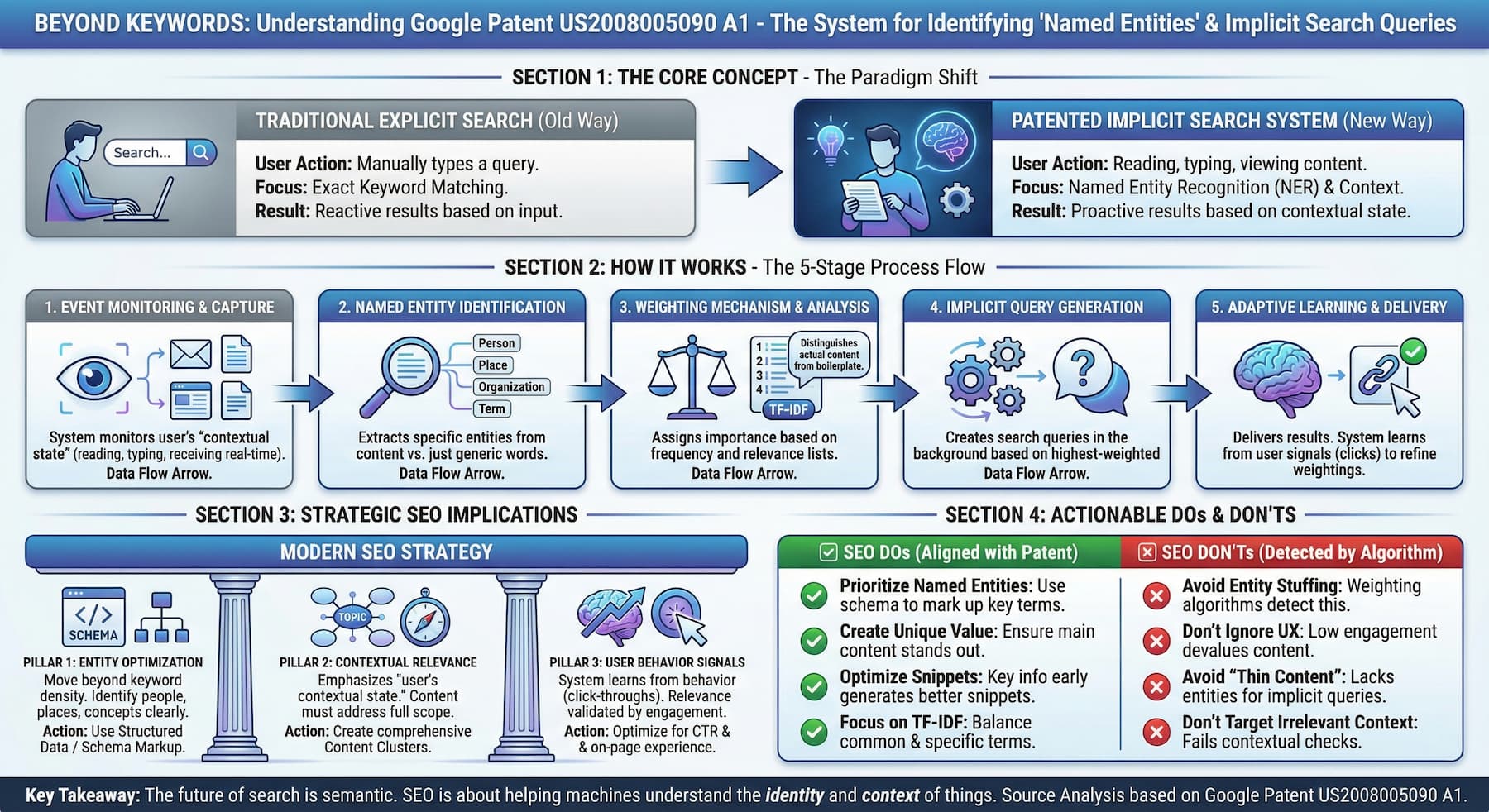 Patent Google US2008005090 A1 - System i metoda identyfikacji nazwanych encji
