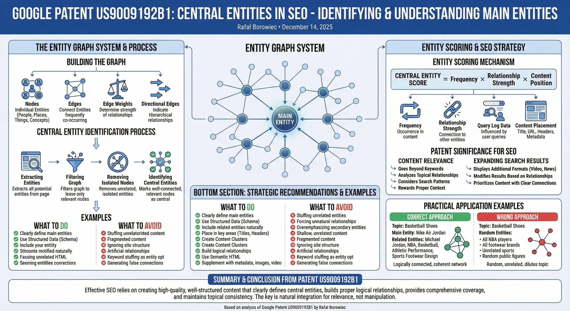 Patent Google US9009192B1: Centralne encje w SEO - system grafu encji, scoring i rekomendacje strategiczne